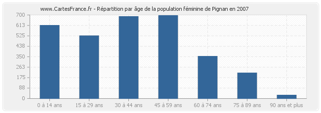Répartition par âge de la population féminine de Pignan en 2007