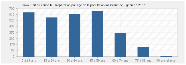 Répartition par âge de la population masculine de Pignan en 2007