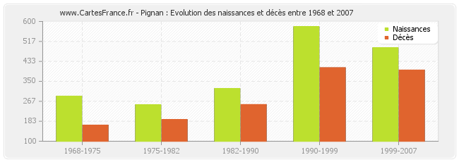 Pignan : Evolution des naissances et décès entre 1968 et 2007