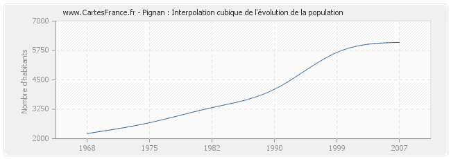 Pignan : Interpolation cubique de l'évolution de la population
