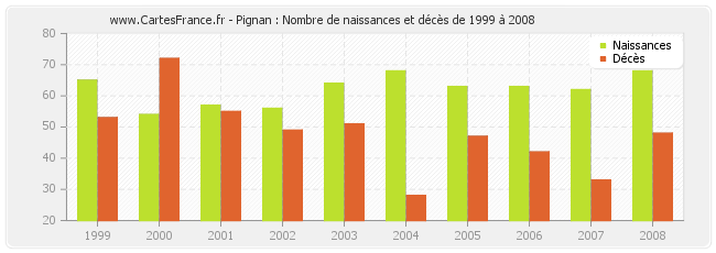 Pignan : Nombre de naissances et décès de 1999 à 2008