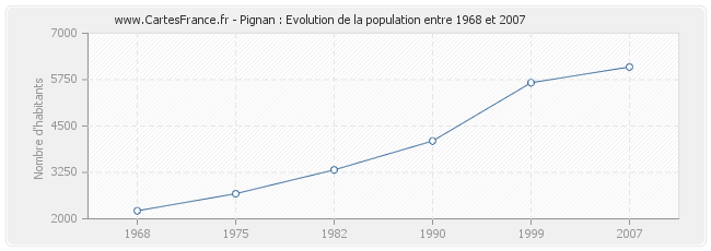 Population Pignan
