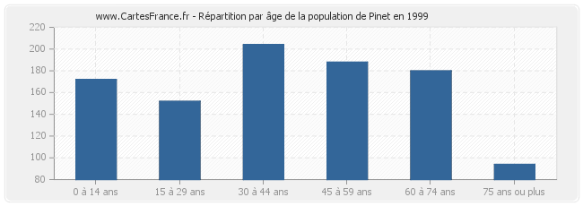Répartition par âge de la population de Pinet en 1999