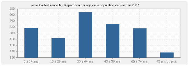 Répartition par âge de la population de Pinet en 2007
