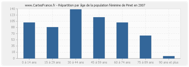 Répartition par âge de la population féminine de Pinet en 2007