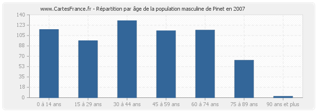 Répartition par âge de la population masculine de Pinet en 2007