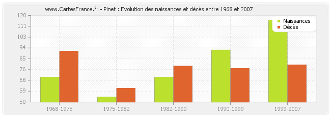 Pinet : Evolution des naissances et décès entre 1968 et 2007