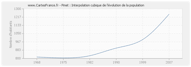Pinet : Interpolation cubique de l'évolution de la population