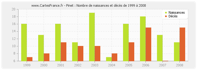 Pinet : Nombre de naissances et décès de 1999 à 2008