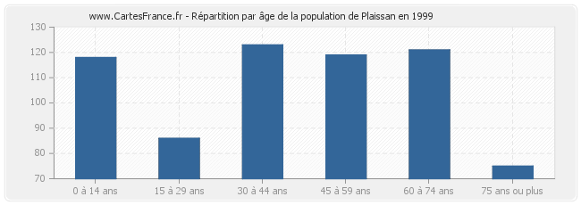Répartition par âge de la population de Plaissan en 1999