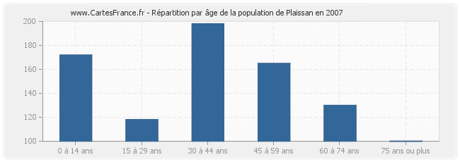 Répartition par âge de la population de Plaissan en 2007