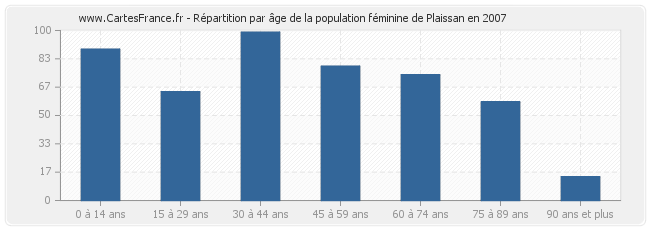 Répartition par âge de la population féminine de Plaissan en 2007