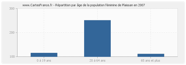 Répartition par âge de la population féminine de Plaissan en 2007