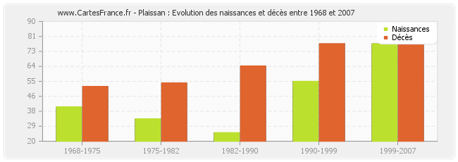 Plaissan : Evolution des naissances et décès entre 1968 et 2007