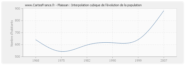 Plaissan : Interpolation cubique de l'évolution de la population