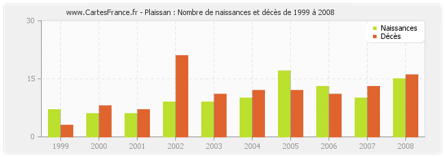 Plaissan : Nombre de naissances et décès de 1999 à 2008