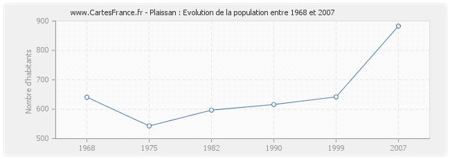 Population Plaissan