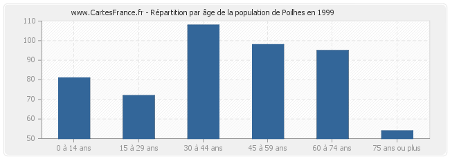 Répartition par âge de la population de Poilhes en 1999