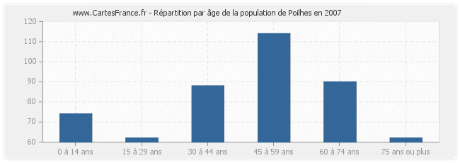 Répartition par âge de la population de Poilhes en 2007