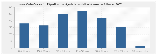 Répartition par âge de la population féminine de Poilhes en 2007