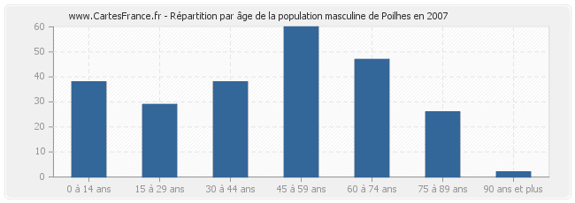 Répartition par âge de la population masculine de Poilhes en 2007