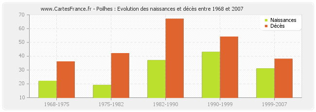 Poilhes : Evolution des naissances et décès entre 1968 et 2007