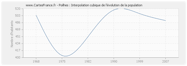 Poilhes : Interpolation cubique de l'évolution de la population