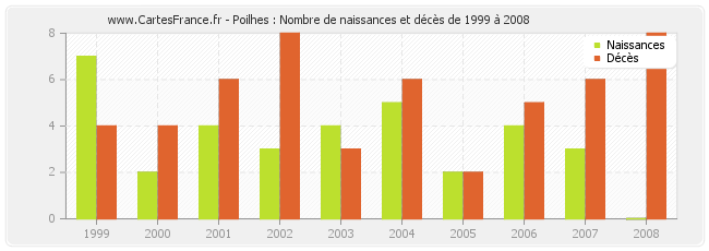 Poilhes : Nombre de naissances et décès de 1999 à 2008