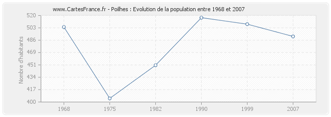 Population Poilhes
