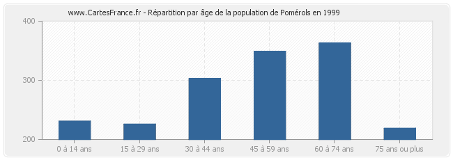 Répartition par âge de la population de Pomérols en 1999