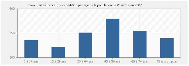 Répartition par âge de la population de Pomérols en 2007