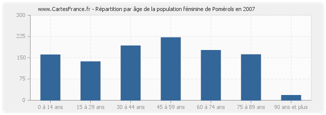 Répartition par âge de la population féminine de Pomérols en 2007