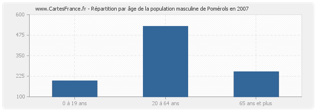 Répartition par âge de la population masculine de Pomérols en 2007