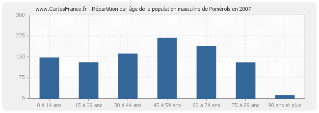 Répartition par âge de la population masculine de Pomérols en 2007