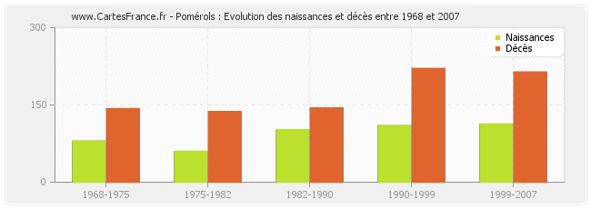 Pomérols : Evolution des naissances et décès entre 1968 et 2007