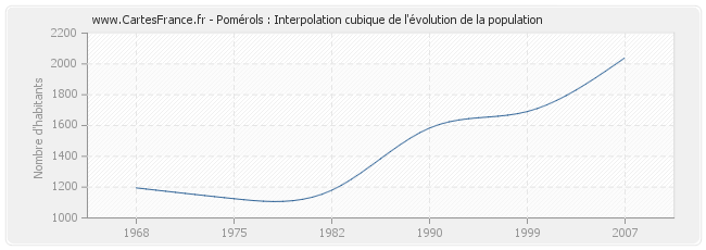Pomérols : Interpolation cubique de l'évolution de la population