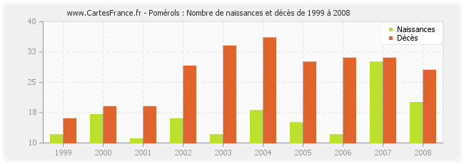Pomérols : Nombre de naissances et décès de 1999 à 2008