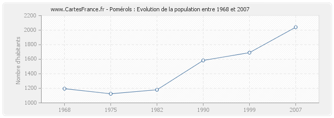 Population Pomérols