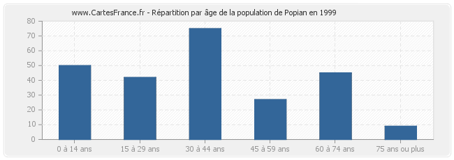 Répartition par âge de la population de Popian en 1999