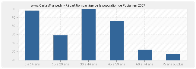Répartition par âge de la population de Popian en 2007