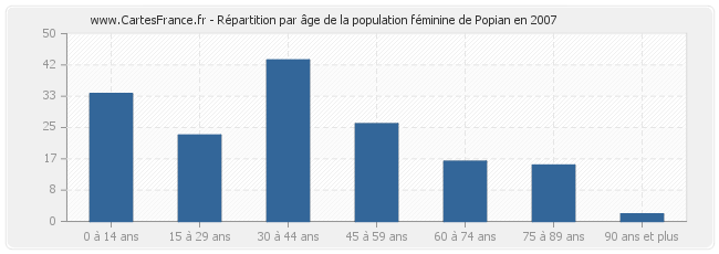 Répartition par âge de la population féminine de Popian en 2007