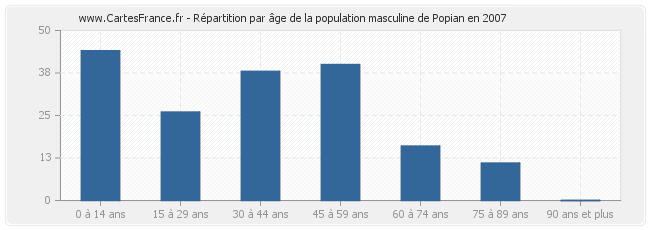 Répartition par âge de la population masculine de Popian en 2007