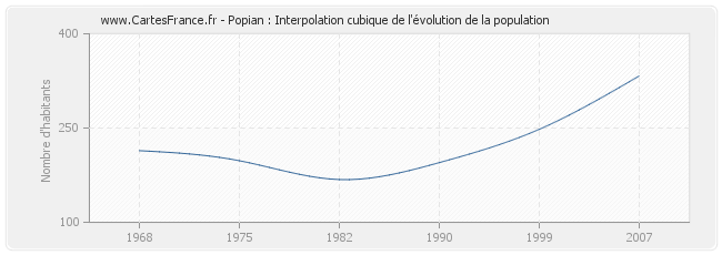 Popian : Interpolation cubique de l'évolution de la population