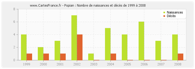Popian : Nombre de naissances et décès de 1999 à 2008