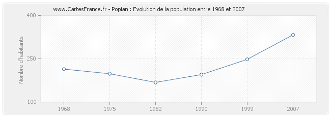 Population Popian