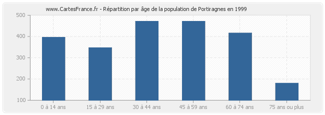 Répartition par âge de la population de Portiragnes en 1999