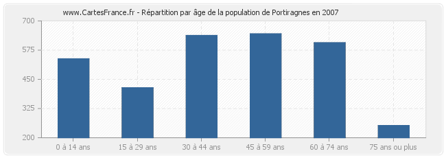 Répartition par âge de la population de Portiragnes en 2007