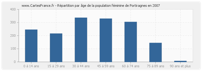 Répartition par âge de la population féminine de Portiragnes en 2007