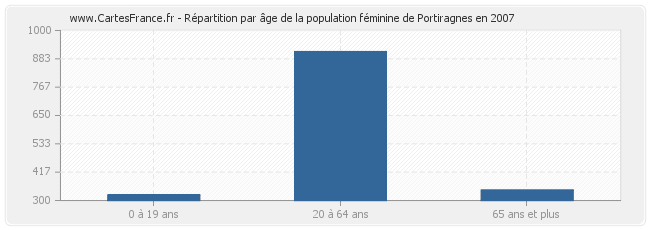Répartition par âge de la population féminine de Portiragnes en 2007
