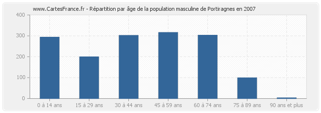 Répartition par âge de la population masculine de Portiragnes en 2007